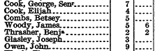 James Woody in 1782 Pittsylvania County Census